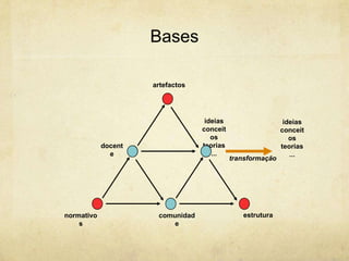 Bases
docent
e
ideias
conceit
os
teorias
...
transformação
artefactos
ideias
conceit
os
teorias
...
normativo
s
comunidad
e
estrutura
 