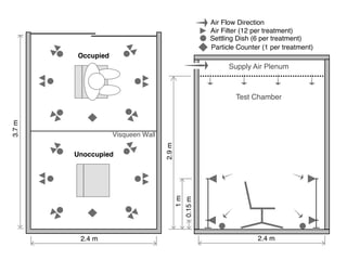 Occupied
Unoccupied
Air Filter (12 per treatment)
Air Flow Direction
Visqueen Wall
1m
0.15m
Settling Dish (6 per treatment)
Particle Counter (1 per treatment)
2.4 m
3.7m
2.4 m
2.9m
Supply Air Plenum
Test Chamber
 
