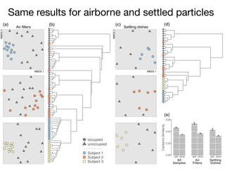 Air filters
(a)
NMDS 1
NMDS2
Settling dishes
(c)
NMDS 1
NMDS2
occupied
unoccupied
Subject 1
Subject 2
Subject 3
(b) (d)
(e)
0.00
0.02
0.04
0.06
CanberraSimilarity
self other self other self other
All
Samples
Air
Filters
Settling
Dishes
Same results for airborne and settled particles
 