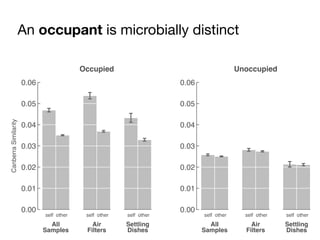 0.00
0.01
0.02
0.03
0.04
0.05
0.06
CanberraSimilarity
self other self other self other
All
Samples
Air
Filters
Settling
Dishes
Occupied
0.00
0.01
0.02
0.03
0.04
0.05
0.06
self other self other self other
All
Samples
Air
Filters
Settling
Dishes
Unoccupied
An occupant is microbially distinct
 