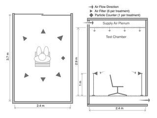 Air Filter (6 per treatment)
Air Flow Direction
1m
Particle Counter (1 per treatment)
2.4 m
3.7m
2.4 m
2.9m
Supply Air Plenum
Test Chamber
 