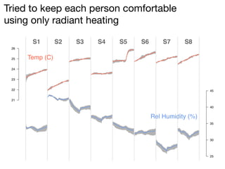 Tried to keep each person comfortable
using only radiant heating
21
22
23
24
25
26
25
30
35
40
45
Rel Humidity (%)
S1 S2 S3 S4 S5 S6 S7 S8
Temp (C)
 