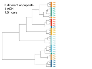8 diﬀerent occupants
1 ACH
1.5 hours
 