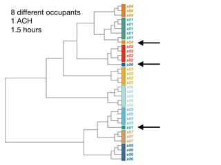 8 diﬀerent occupants
1 ACH
1.5 hours
 