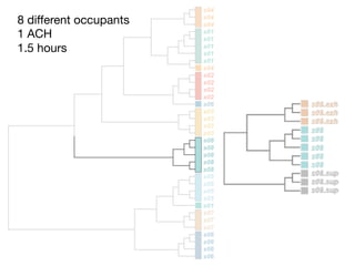 8 diﬀerent occupants
1 ACH
1.5 hours
 