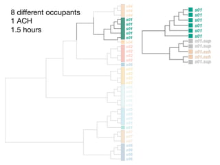 8 diﬀerent occupants
1 ACH
1.5 hours
 