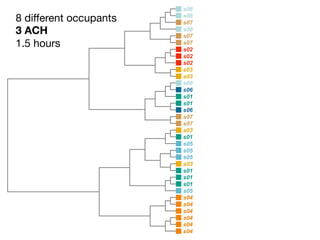 8 diﬀerent occupants
3 ACH
1.5 hours
 