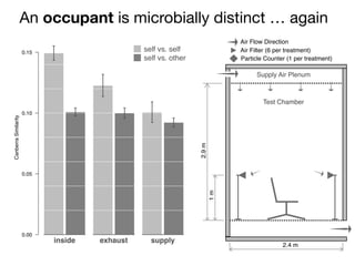 Air Filter (6 per treatment)
Air Flow Direction
1m
Particle Counter (1 per treatment)
2.4 m
3.7m
2.4 m
2.9m
Supply Air Plenum
Test Chamber
CanberraSimilarity
0.00
0.05
0.10
0.15
inside exhaust supply
self vs. self
self vs. other
1 Air Change / Hour
An occupant is microbially distinct … again
 