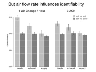 CanberraSimilarity
0.00
0.05
0.10
0.15
inside exhaust supply
1 Air Change / Hour
inside exhaust supply
self vs. self
self vs. other
3 ACH
But air ﬂow rate inﬂuences identiﬁability
 