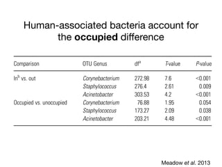 Human-associated bacteria account for 
the occupied diﬀerence
Meadow et al. 2013
 
