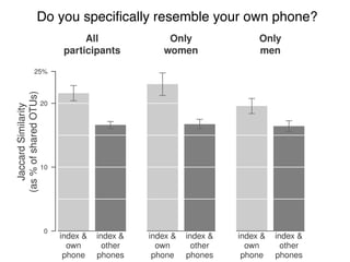 JaccardSimilarity
(as%ofsharedOTUs)
index &
own
phone
index &
other
phones
0
10
20
25%
All
participants
index &
own
phone
index &
other
phones
Only
women
index &
own
phone
index &
other
phones
Only
men
Do you speciﬁcally resemble your own phone?!
 