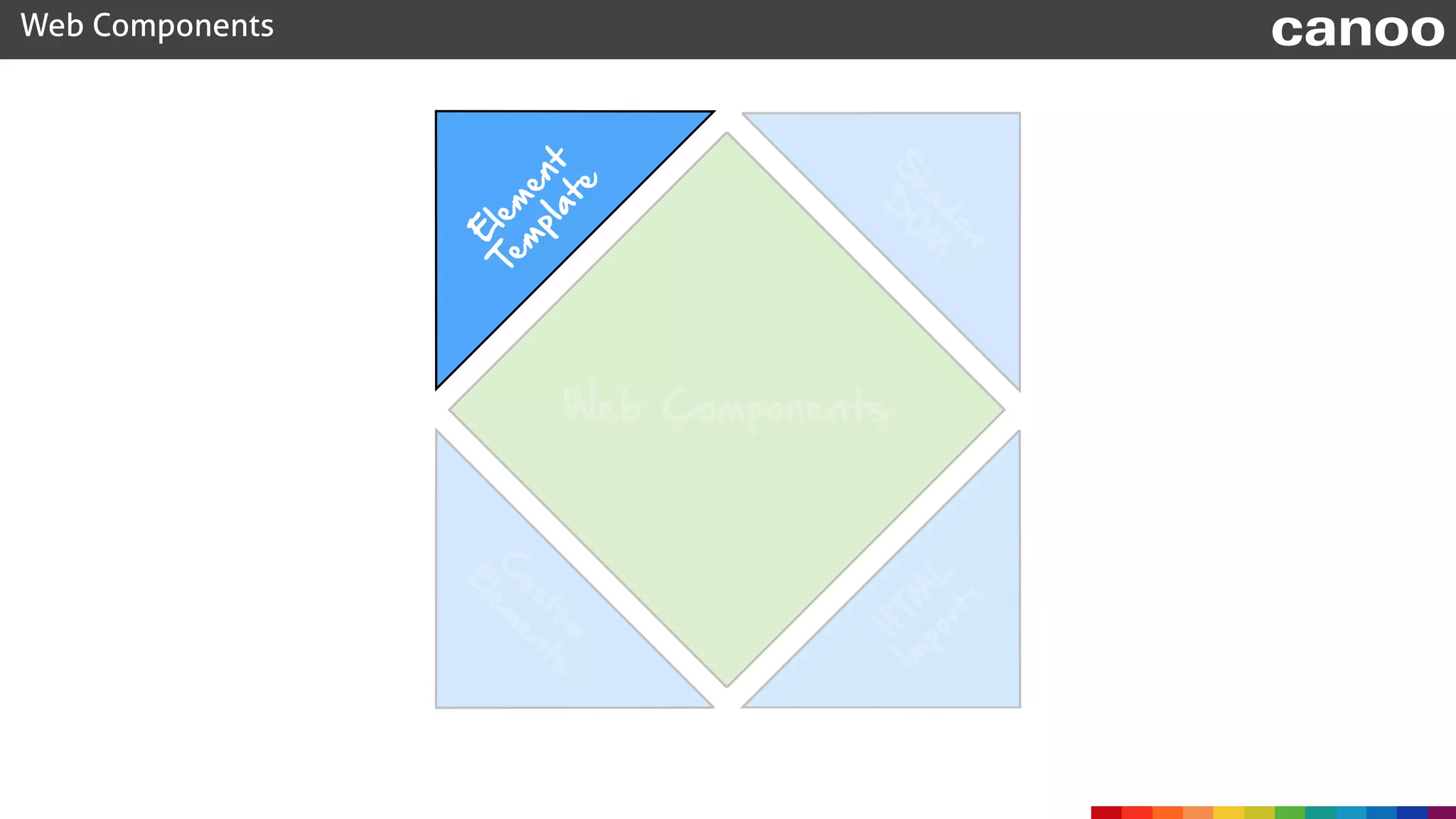 Web Components canoo
Web Components
C
ustom
E
lem
ents
H
TM
L
Im
ports
S
hadow
D
O
M
E
lem
ent 
Tem
plate 
 