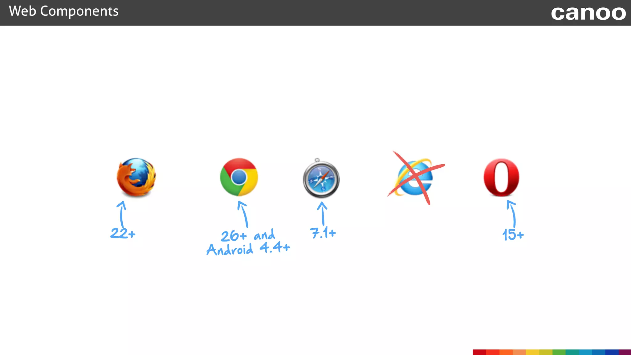 Web Components canoo
22+ 26+ and
Android 4.4+
7.1+ 15+
 