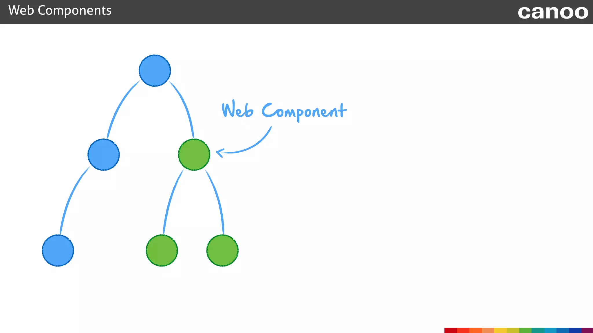 Web Components canoo
Web Component
 