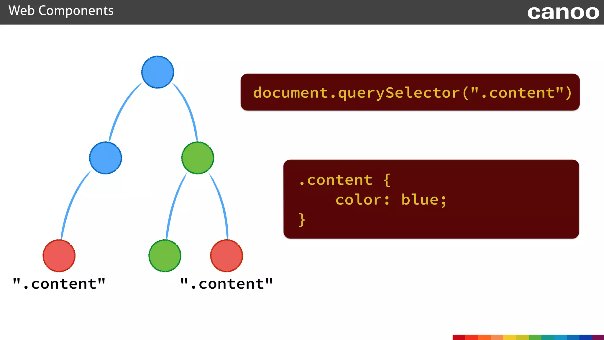 Web Components canoo
".content"".content"
.content {
color: blue;
}
document.querySelector(".content")
 