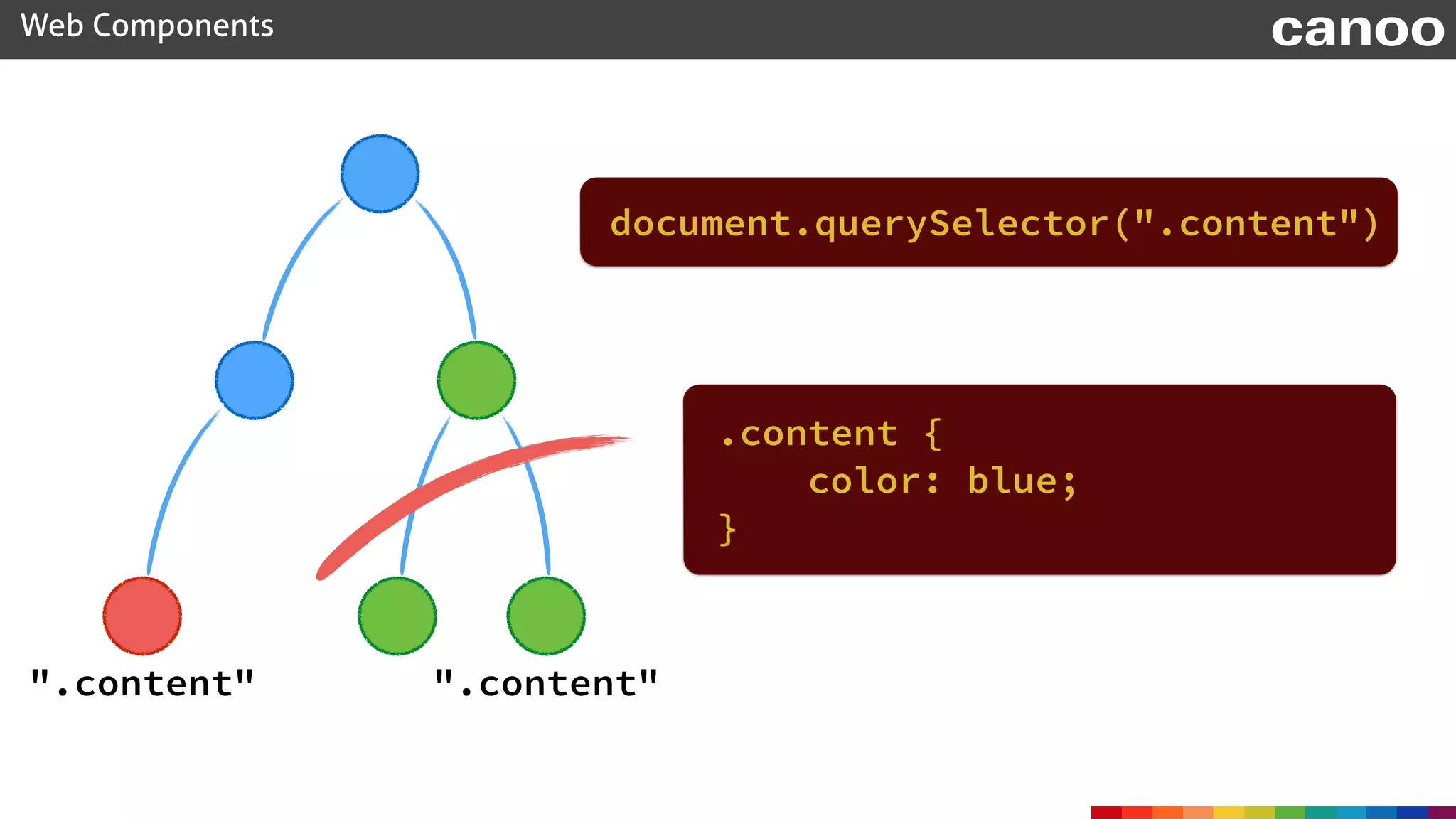 Web Components canoo
".content"".content"
.content {
color: blue;
}
document.querySelector(".content")
 