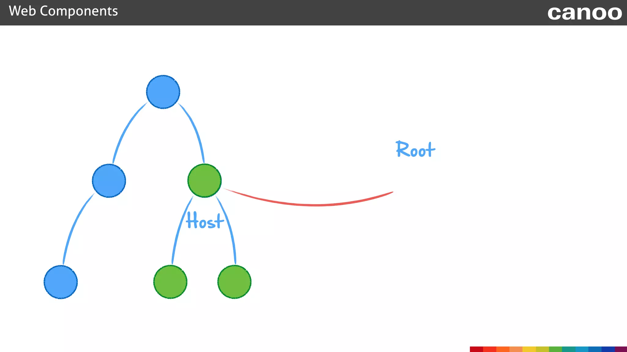 Web Components canoo
Host
Root
 