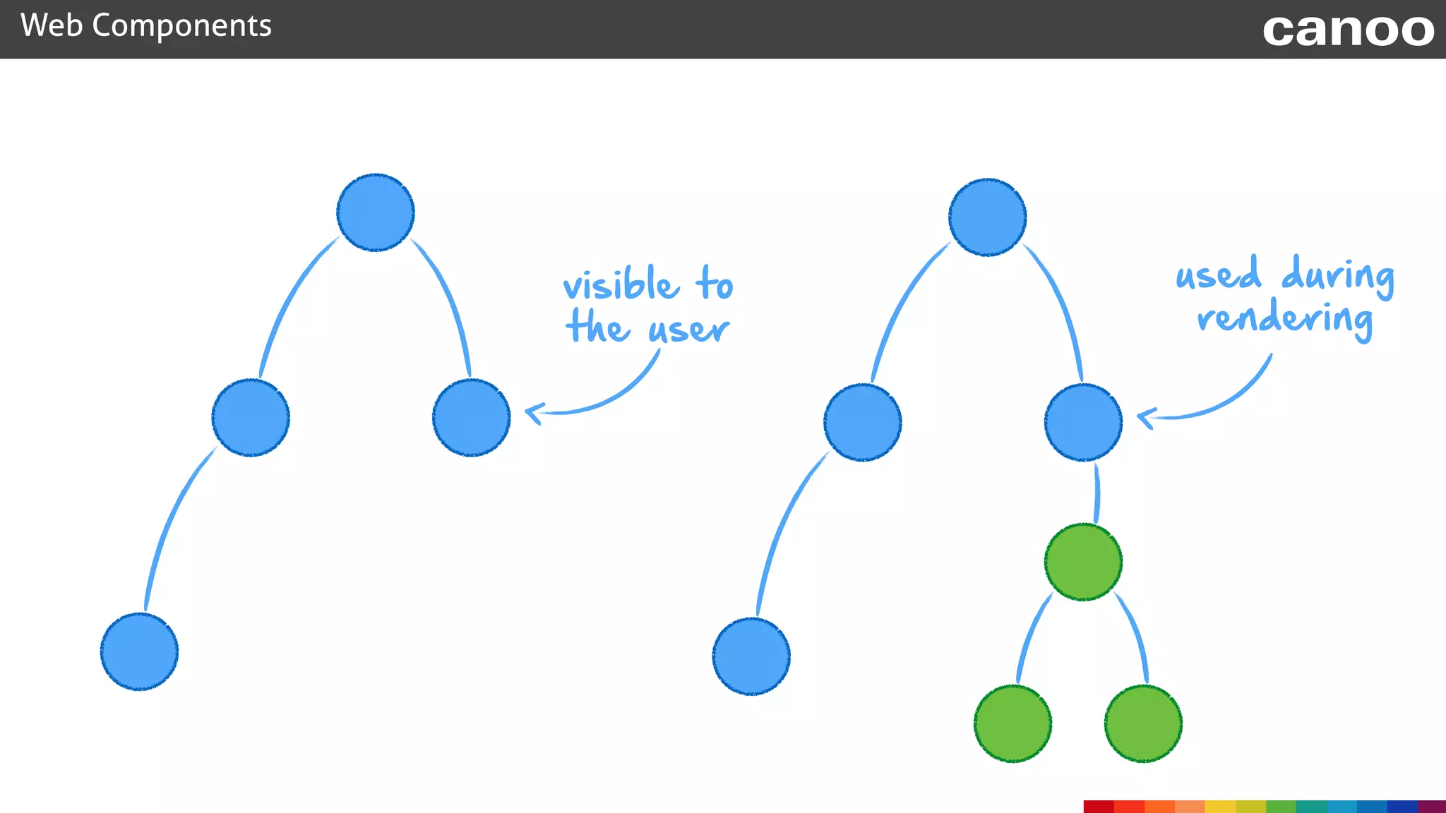 Web Components canoo
visible to 
the user
used during
rendering
 