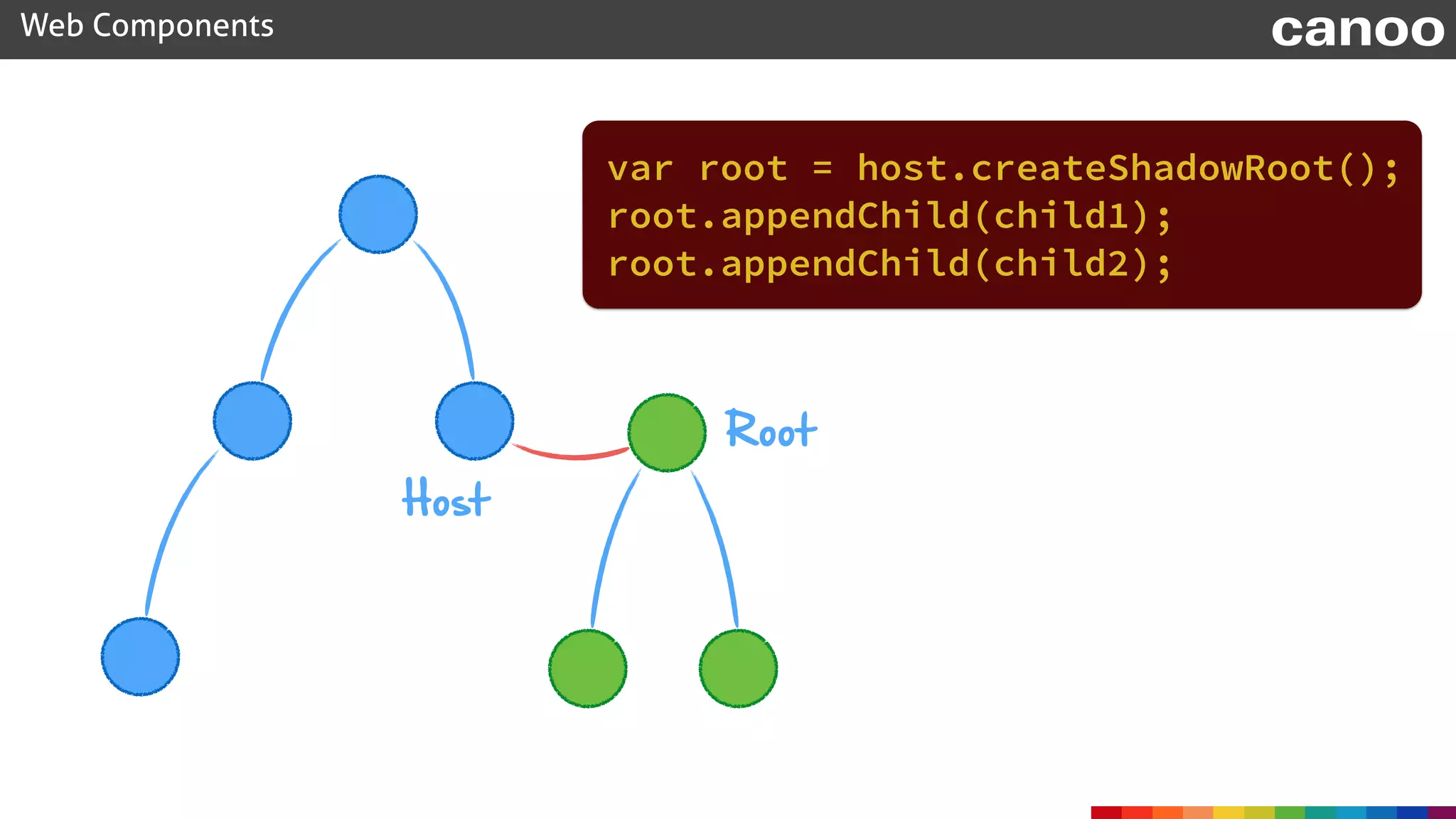 var root = host.createShadowRoot();
Web Components canoo
Host
Root
root.appendChild(child1);
root.appendChild(child2);
 