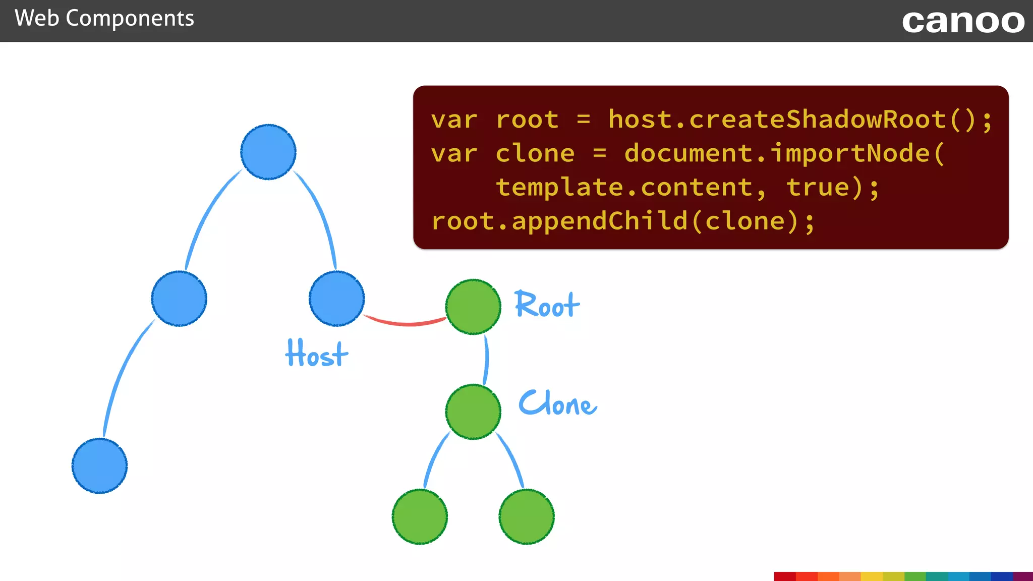 var root = host.createShadowRoot();
Web Components canoo
Host
Root
var clone = document.importNode(
template.content, true);
root.appendChild(clone);
Clone
 