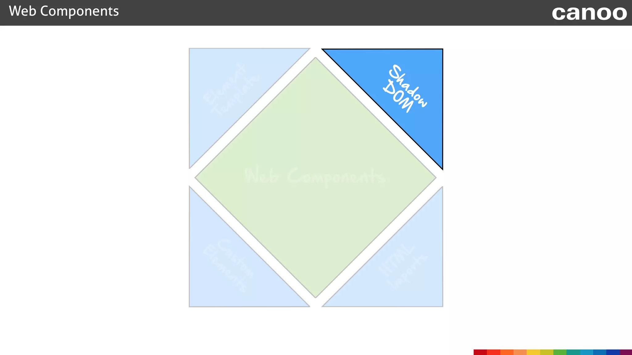 Web Components canoo
Web Components
C
ustom
E
lem
ents
H
TM
L
Im
ports
S
hadow 
D
O
M
E
lem
ent
Tem
plate
 