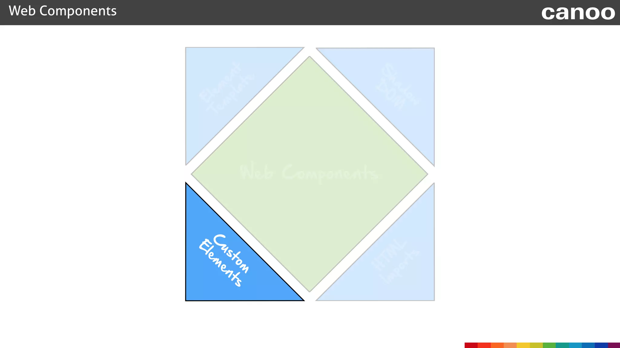 Web Components canoo
Web Components
C
ustom
 
E
lem
ents
H
TM
L
Im
ports
S
hadow
D
O
M
E
lem
ent
Tem
plate
 