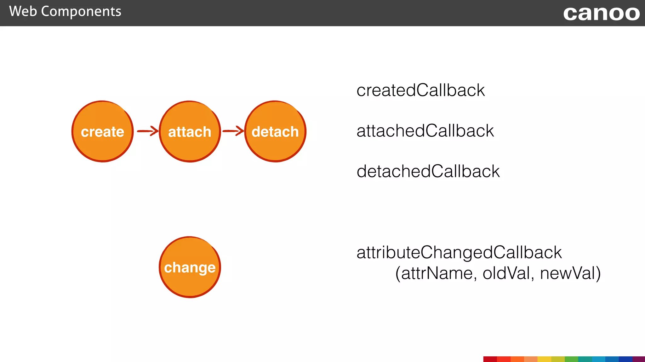 Web Components canoo
create attach detach
change
createdCallback
attachedCallback
detachedCallback
attributeChangedCallback 
(attrName, oldVal, newVal)
 