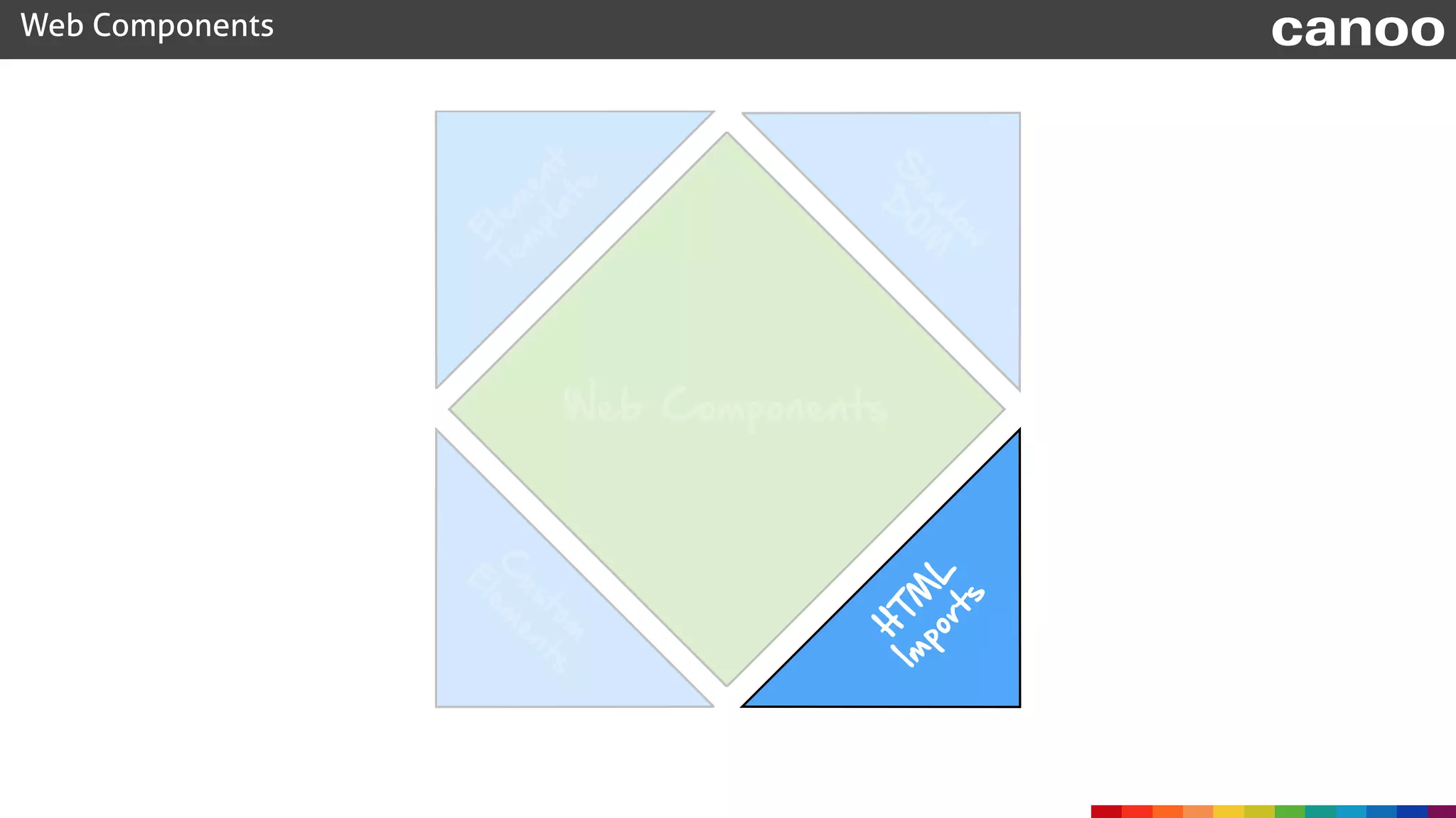Web Components canoo
Web Components
C
ustom
E
lem
ents
H
TM
L
 
Im
ports
S
hadow
D
O
M
E
lem
ent
Tem
plate
 