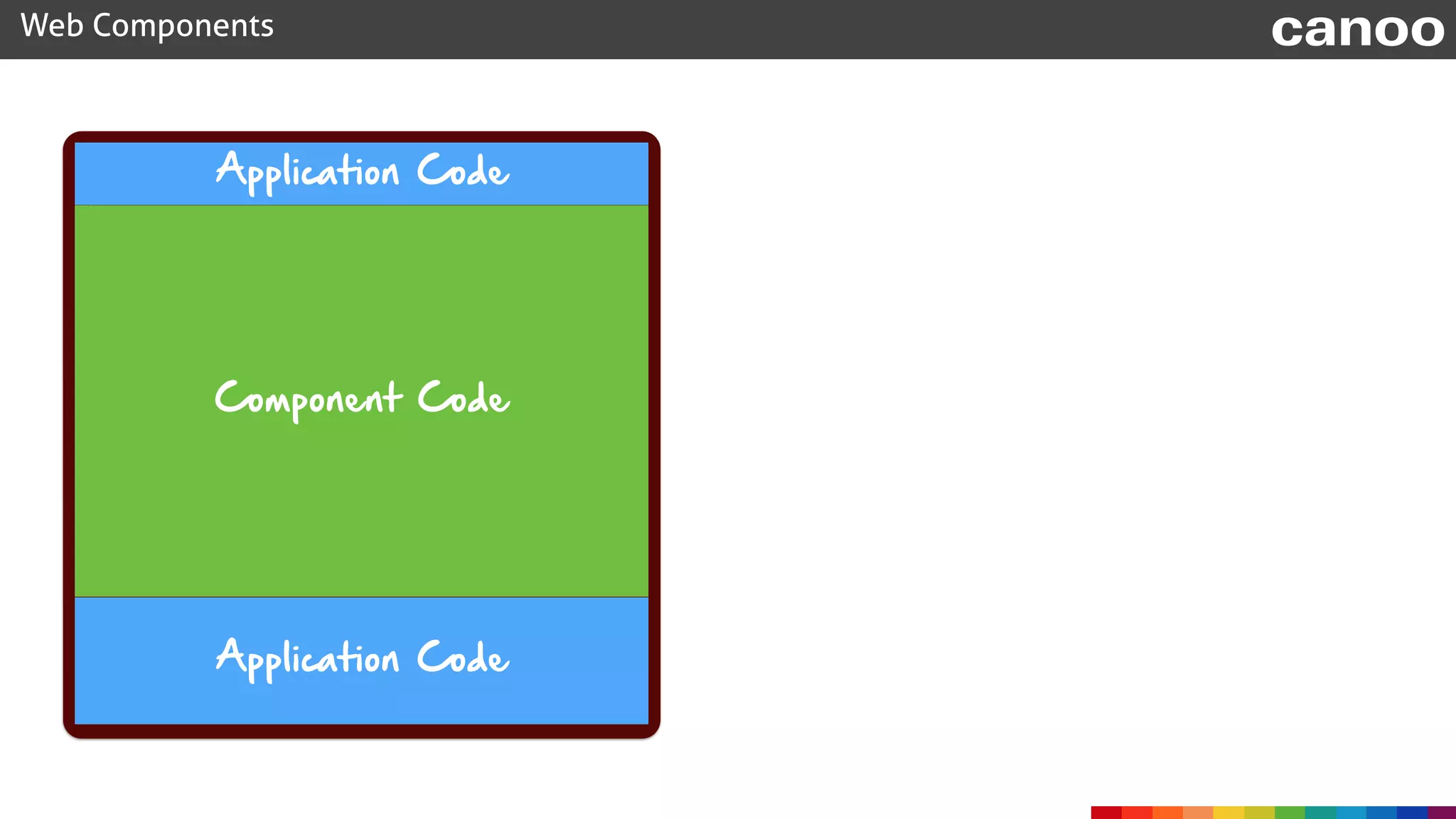 <!DOCTYPE html> 
<html> 
<head lang="en"> 
<meta charset="UTF-8"> 
<title>Activity Stream - Standard Web Component</title> 
<link href="stylesheet.css" rel="stylesheet"> 
<script src="bower_components/jquery/dist/jquery.min.js"></script> 
</head> 
<body> 
<template> 
<style> 
* { 
font-family: "Helvetica Neue Light", "HelveticaNeue-Light", "Helvetica Neue", Calibri, Helvetica, Arial, sans-serif; 
} 
.activity { 
width: 500px; 
height: 40px; 
padding: 10px; 
background-color: #f0f8ff; 
font-size: small; 
margin: 10px 0; 
} 
.activity .icon { 
float: left; 
border-radius: 100%; 
} 
 
.activity .time { 
float: right; 
color: #b7b7b7; 
font-style: italic; 
} 
.activity .content { 
margin-left: 60px; 
} 
</style> 
 
<div class="activity"> 
<img class="icon" src="" width="40" height="40"> 
<div class="time"></div> 
<div class="content"><content></content></div> 
</div> 
</template> 
 
 
<script> 
 
var activityPrototype = Object.create(HTMLElement.prototype); 
 
activityPrototype.createdCallback = function() { 
var template = document.querySelector('template'); 
var clone = document.importNode(template.content, true); 
 
var host = $(this); 
$(".icon", clone).attr("src", host.attr("iconSrc")); 
$(".time", clone).text(host.attr("time")); 
 
var shadowRoot = this.createShadowRoot(); 
shadowRoot.appendChild(clone); 
}; 
 
// Register our new element 
document.registerElement('activity-card', { 
prototype: activityPrototype 
}); 
</script> 
 
<div class="activity-stream"> 
<h2>Activities</h2> 
<activity-card iconSrc="../img/michael.jpeg" time="Seconds ago"> 
<a href="profiles/michael">Michael</a> had fun writing web components. 
</activity-card> 
<activity-card iconSrc="../img/hendrick.jpeg" time="Minutes ago"> 
<a href="profiles/hendrick">Hendrick</a> blogged on <a href="http://guigarage.com">GuiGarage</a>. 
</activity-card> 
<activity-card iconSrc="../img/michael.jpeg" time="1 hour ago"> 
<a href="profiles/michael">Michael</a> needed an extra large cup of coffee. 
</activity-card> 
<activity-card iconSrc="../img/hendrick.jpeg" time="Yesterday"> 
<a href="profiles/hendrick">Hendrick</a> watched a movie. 
</activity-card> 
</div> 
</body> 
</html>
Web Components canoo
Component Code
Application Code
Application Code
 