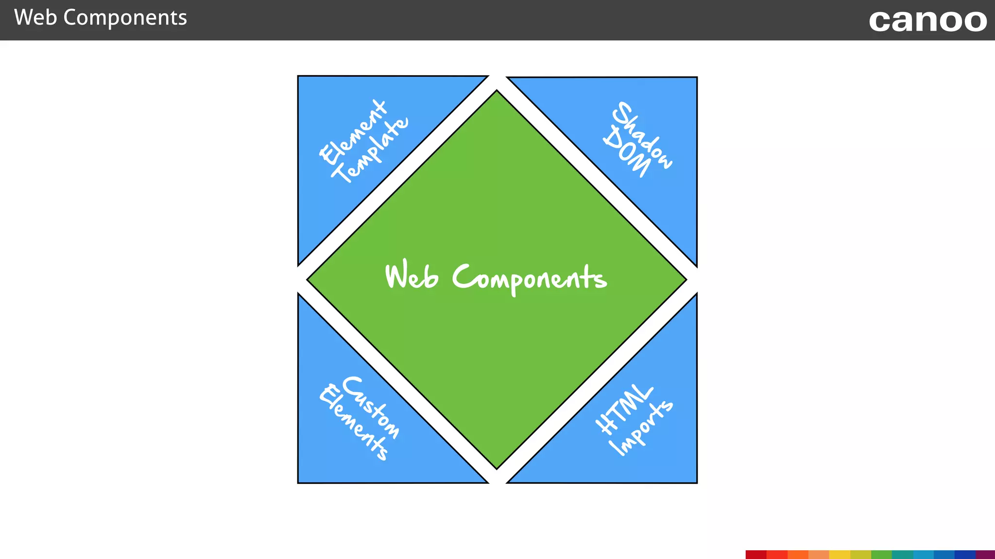 Web Components canoo
Web Components
C
ustom
 
E
lem
ents
H
TM
L
 
Im
ports
S
hadow 
D
O
M
E
lem
ent 
Tem
plate 
 