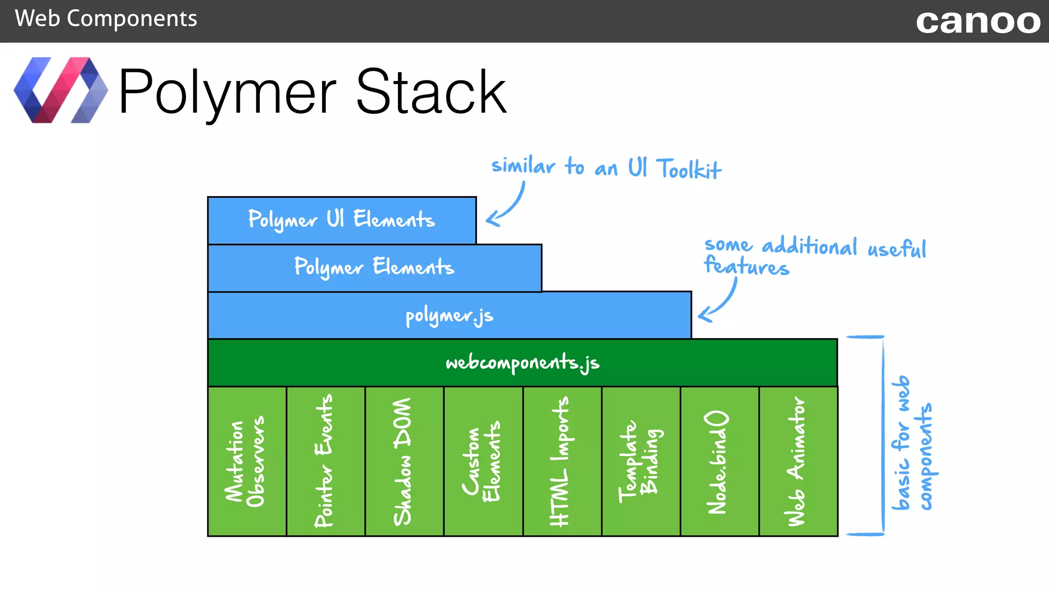 ShadowDOM
PointerEvents
Mutation
Observers
Custom
Elements
HTMLImports
Template
Binding
Node.bind()
WebAnimator
webcomponents.js
polymer.js
Polymer Elements
Polymer UI Elements
Polymer Stack
Web Components canoo
similar to an UI Toolkit
basicforweb
components
some additional useful
features
 