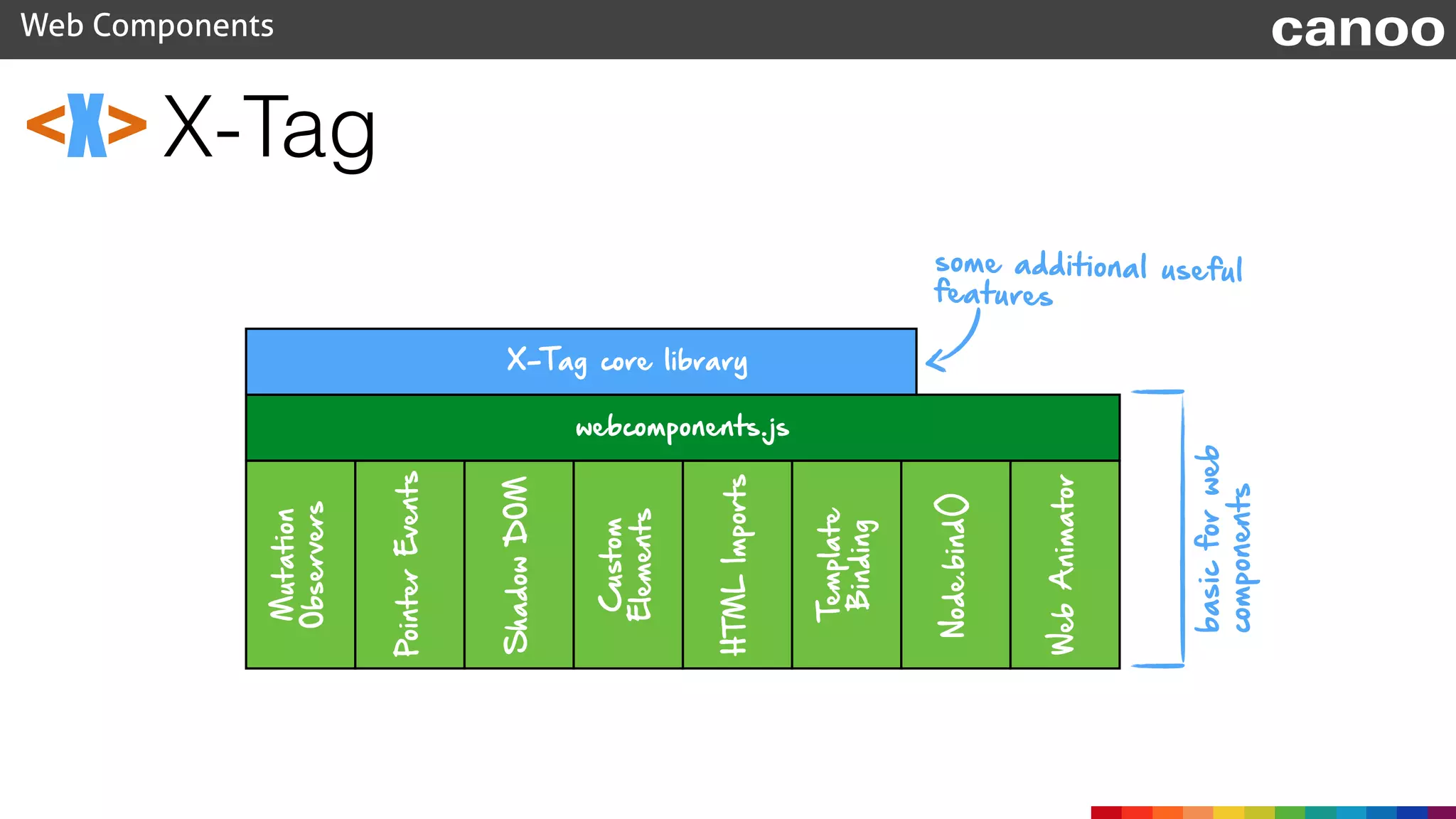 X-Tag
Web Components canoo
<X>
ShadowDOM
PointerEvents
Mutation
Observers
Custom
Elements
HTMLImports
Template
Binding
Node.bind()
WebAnimator
webcomponents.js
X-Tag core library
basicforweb
components
some additional useful
features
 