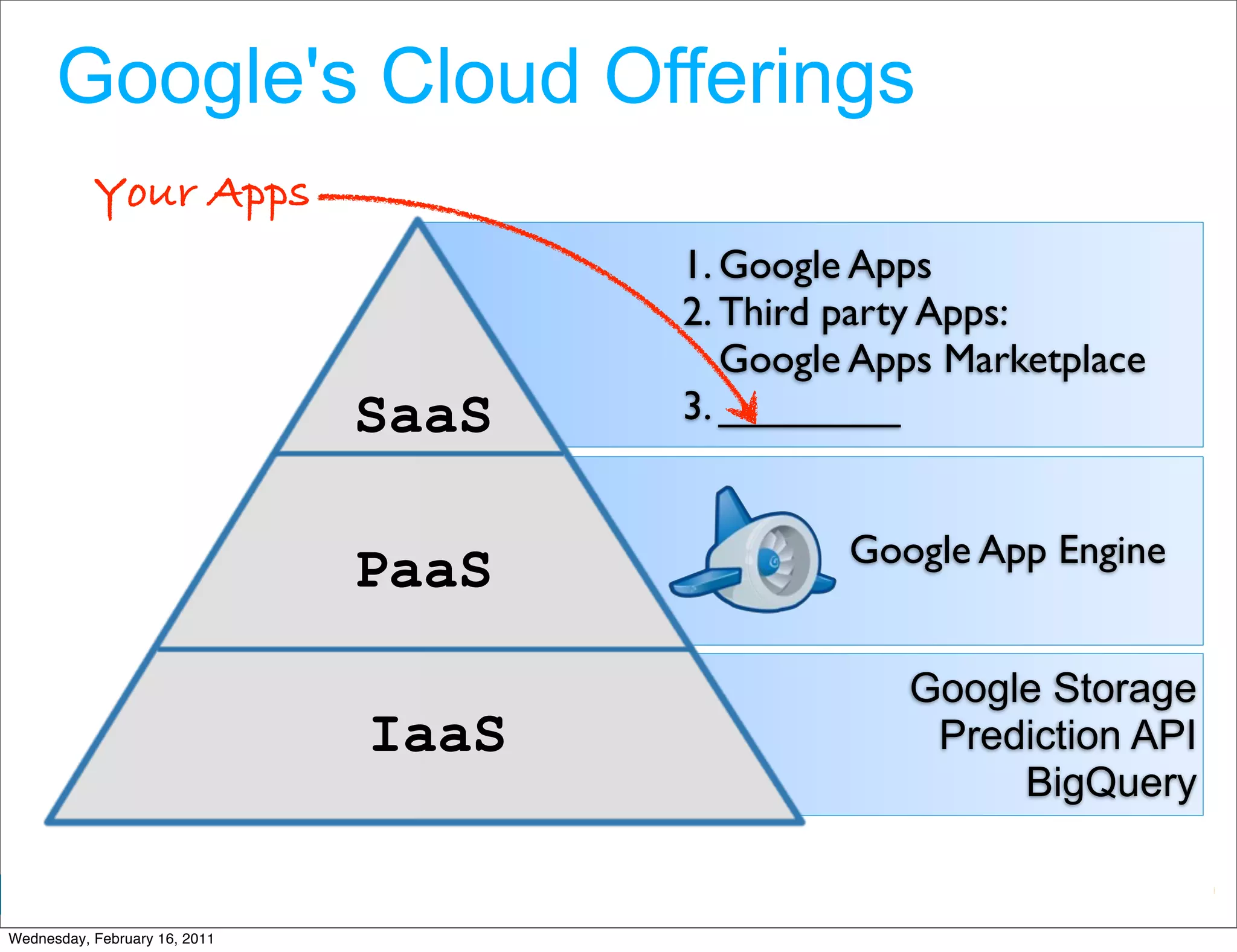 Google's Cloud Offerings
           Your Apps
                                      1. Google Apps
                                      2. Third party Apps:
                                         Google Apps Marketplace
                               SaaS   3. ________


                                               Google App Engine
                               PaaS
                                                  Google Storage
                               IaaS                Prediction API
                                                       BigQuery

                                                 Google Developer Day 2010
Wednesday, February 16, 2011
 
