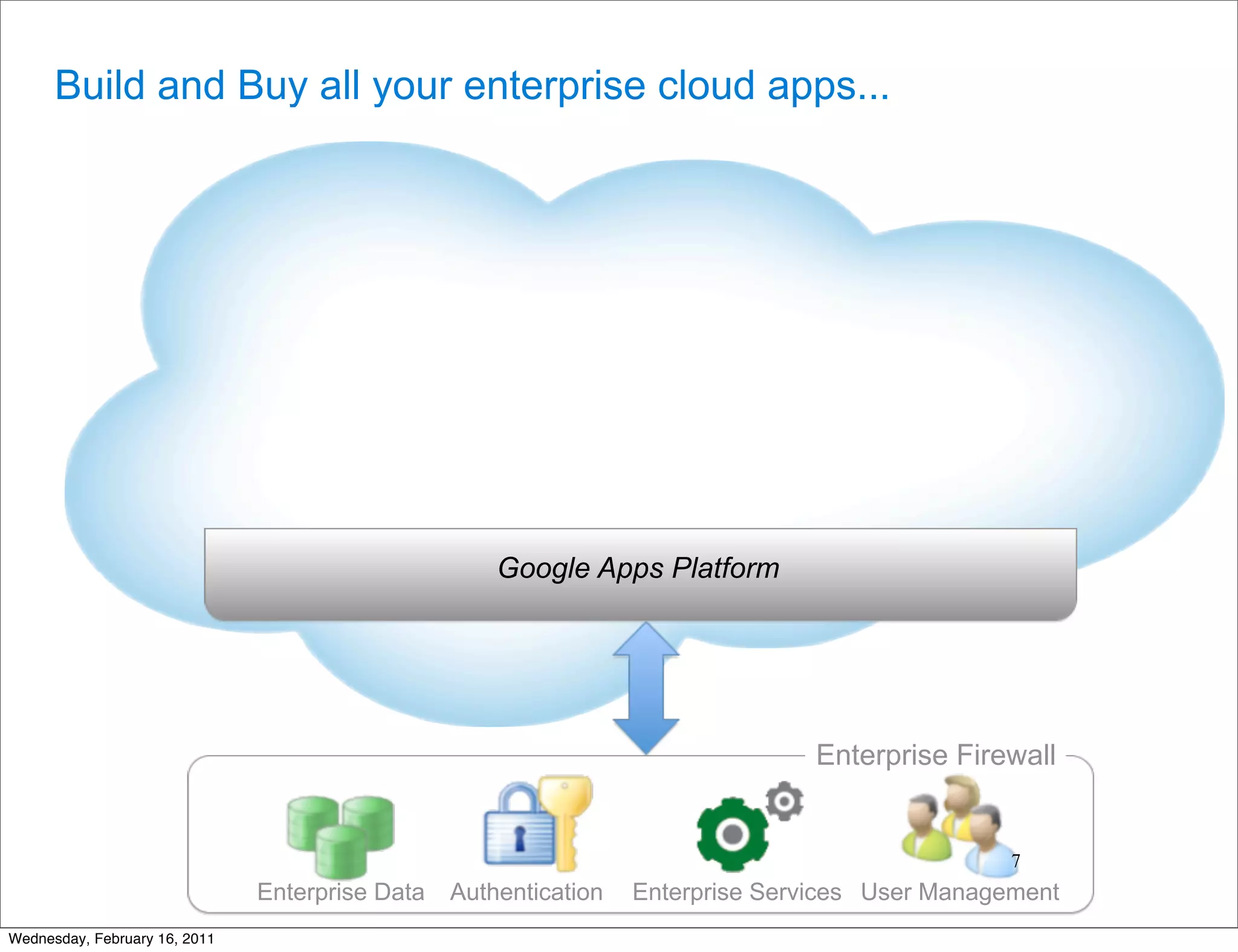 Build and Buy all your enterprise cloud apps...




                                                     Google Apps Platform




                                                                                 Enterprise Firewall


                                                                                                 7
                               Enterprise Data   Authentication   Enterprise Services User Management
Wednesday, February 16, 2011
 