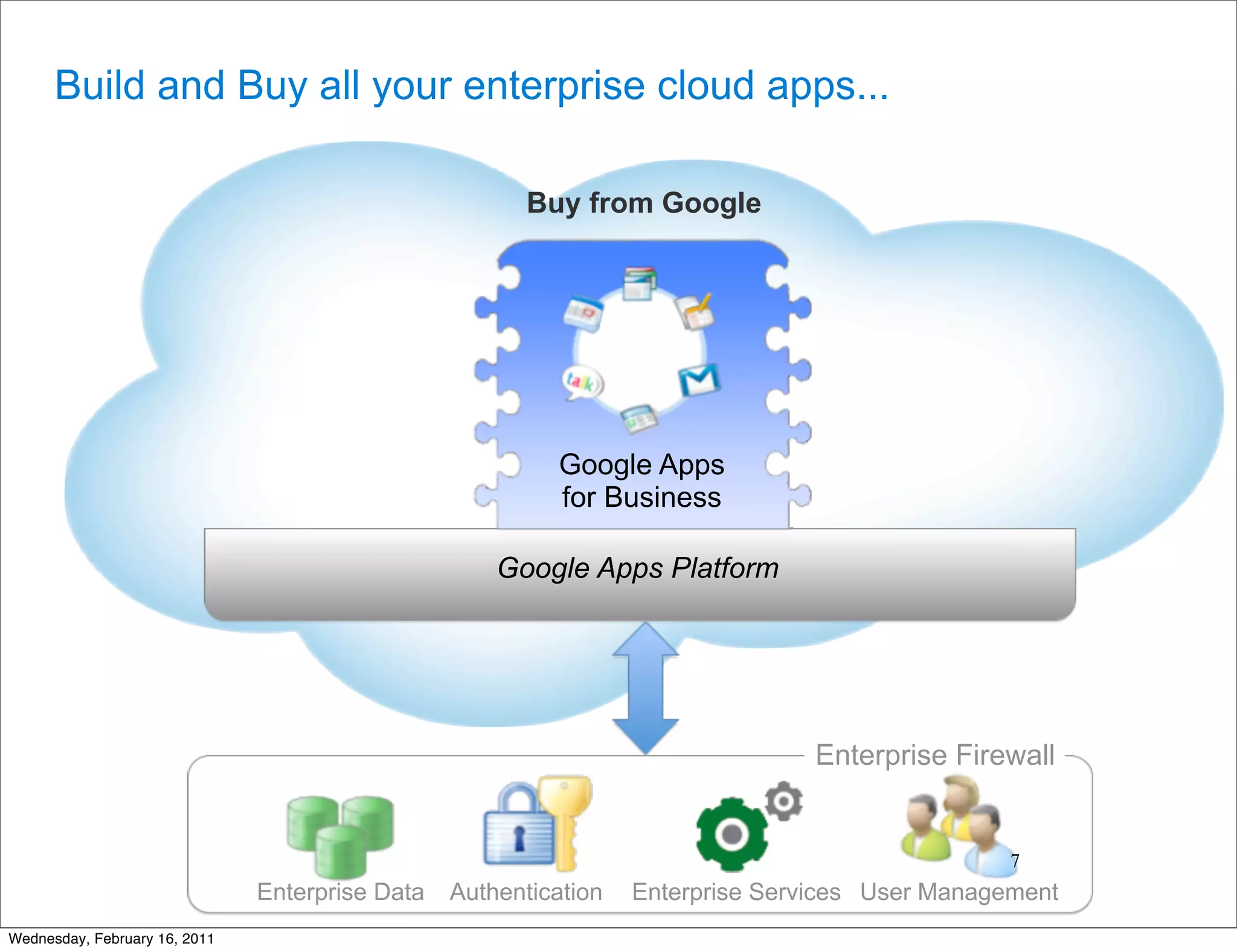 Build and Buy all your enterprise cloud apps...

                                                        Buy from Google




                                                          Google Apps
                                                          for Business

                                                     Google Apps Platform




                                                                                 Enterprise Firewall


                                                                                                 7
                               Enterprise Data   Authentication   Enterprise Services User Management
Wednesday, February 16, 2011
 