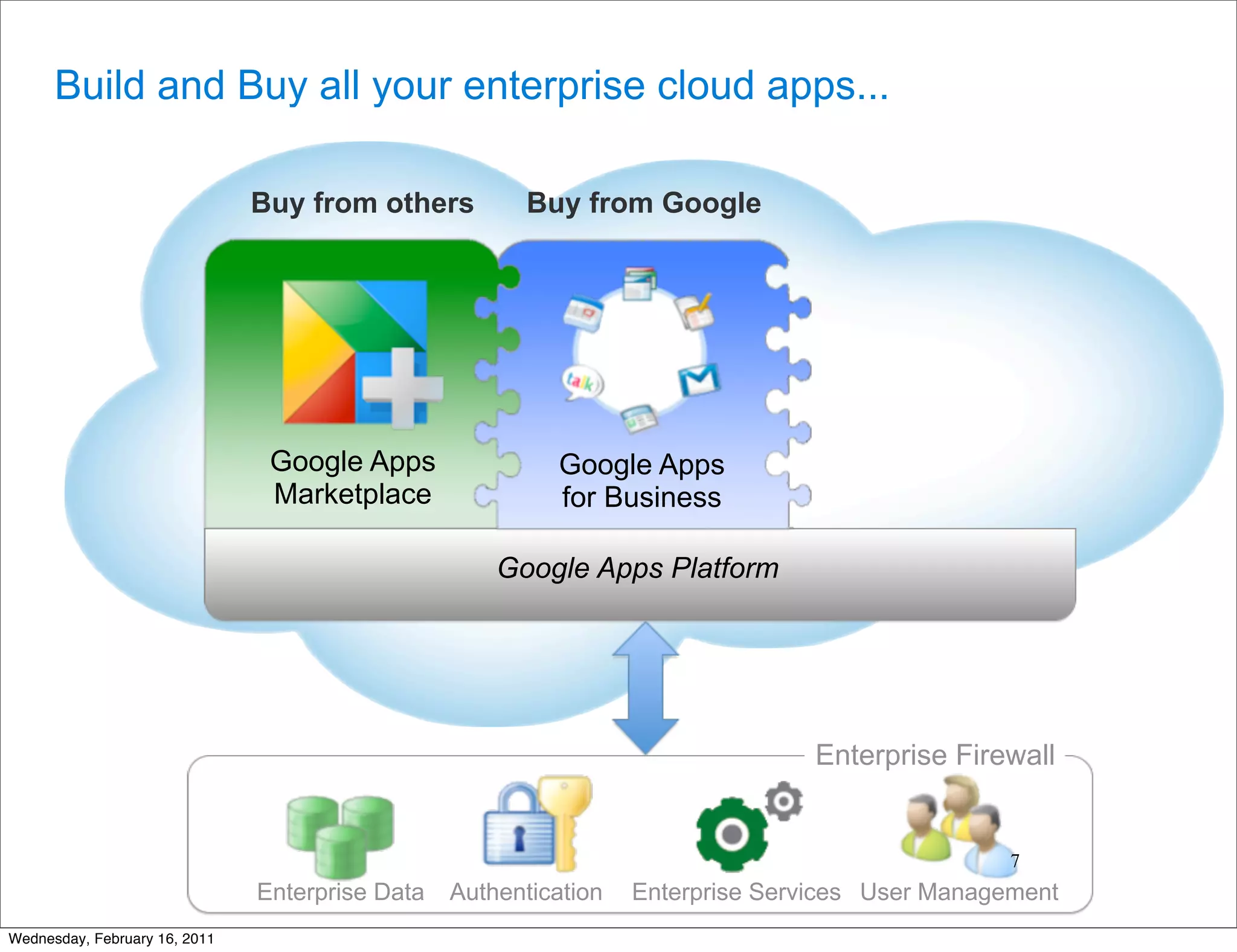 Build and Buy all your enterprise cloud apps...

                               Buy from others          Buy from Google




                                Google Apps               Google Apps
                                Marketplace               for Business

                                                     Google Apps Platform




                                                                                 Enterprise Firewall


                                                                                                 7
                               Enterprise Data   Authentication   Enterprise Services User Management
Wednesday, February 16, 2011
 