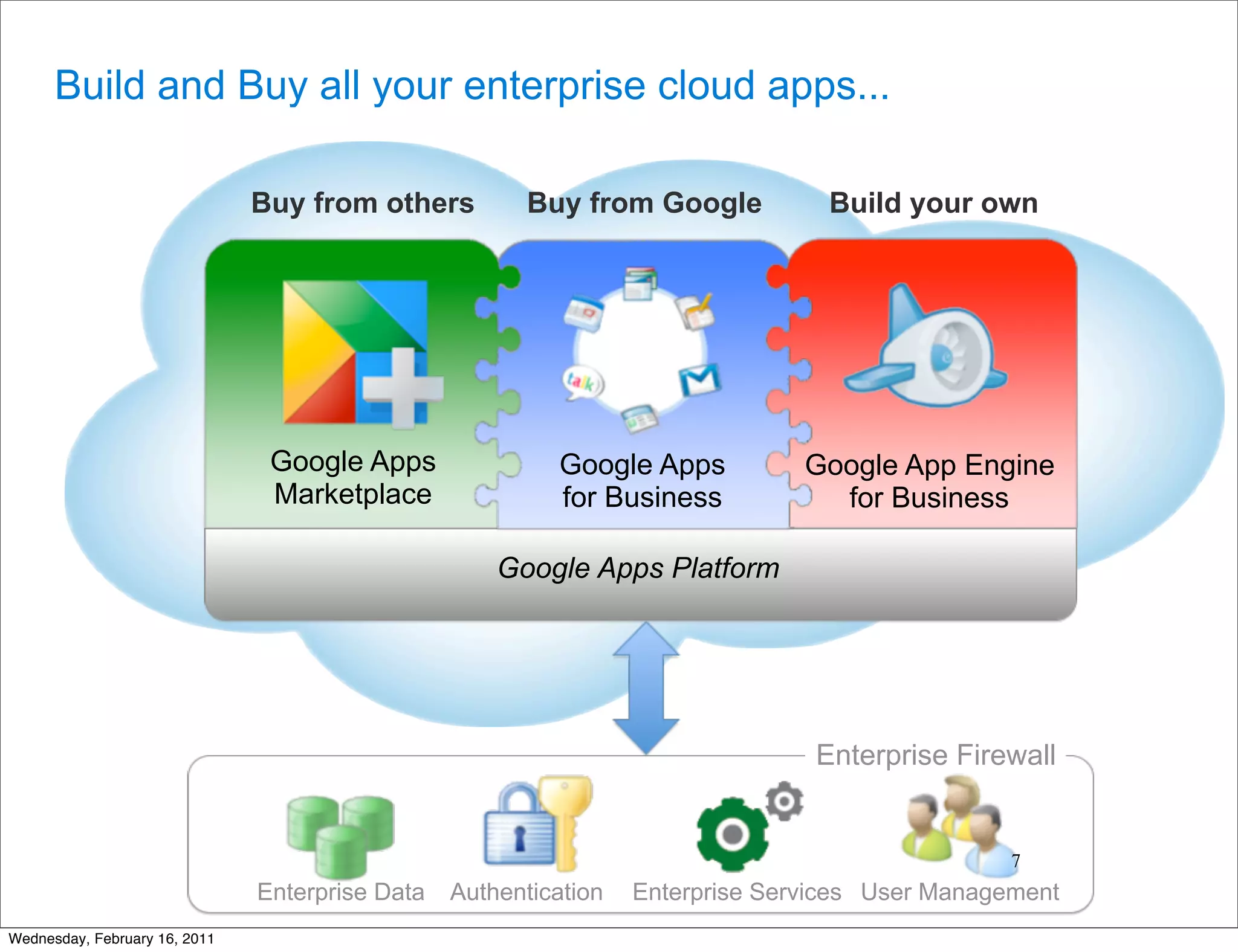 Build and Buy all your enterprise cloud apps...

                               Buy from others          Buy from Google           Build your own




                                Google Apps               Google Apps           Google App Engine
                                Marketplace               for Business            for Business

                                                     Google Apps Platform




                                                                                 Enterprise Firewall


                                                                                                 7
                               Enterprise Data   Authentication   Enterprise Services User Management
Wednesday, February 16, 2011
 