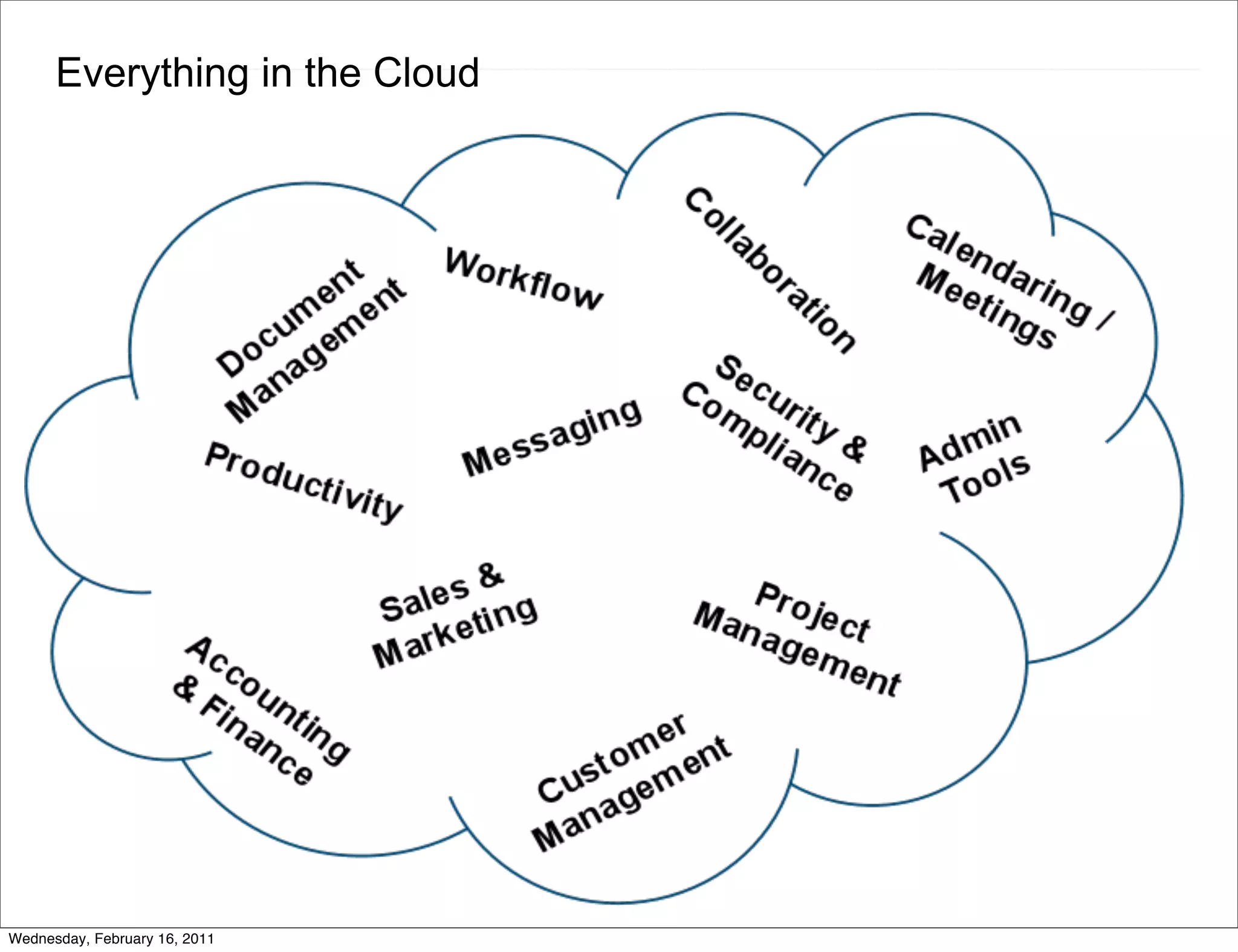 Everything in the Cloud




Wednesday, February 16, 2011
 