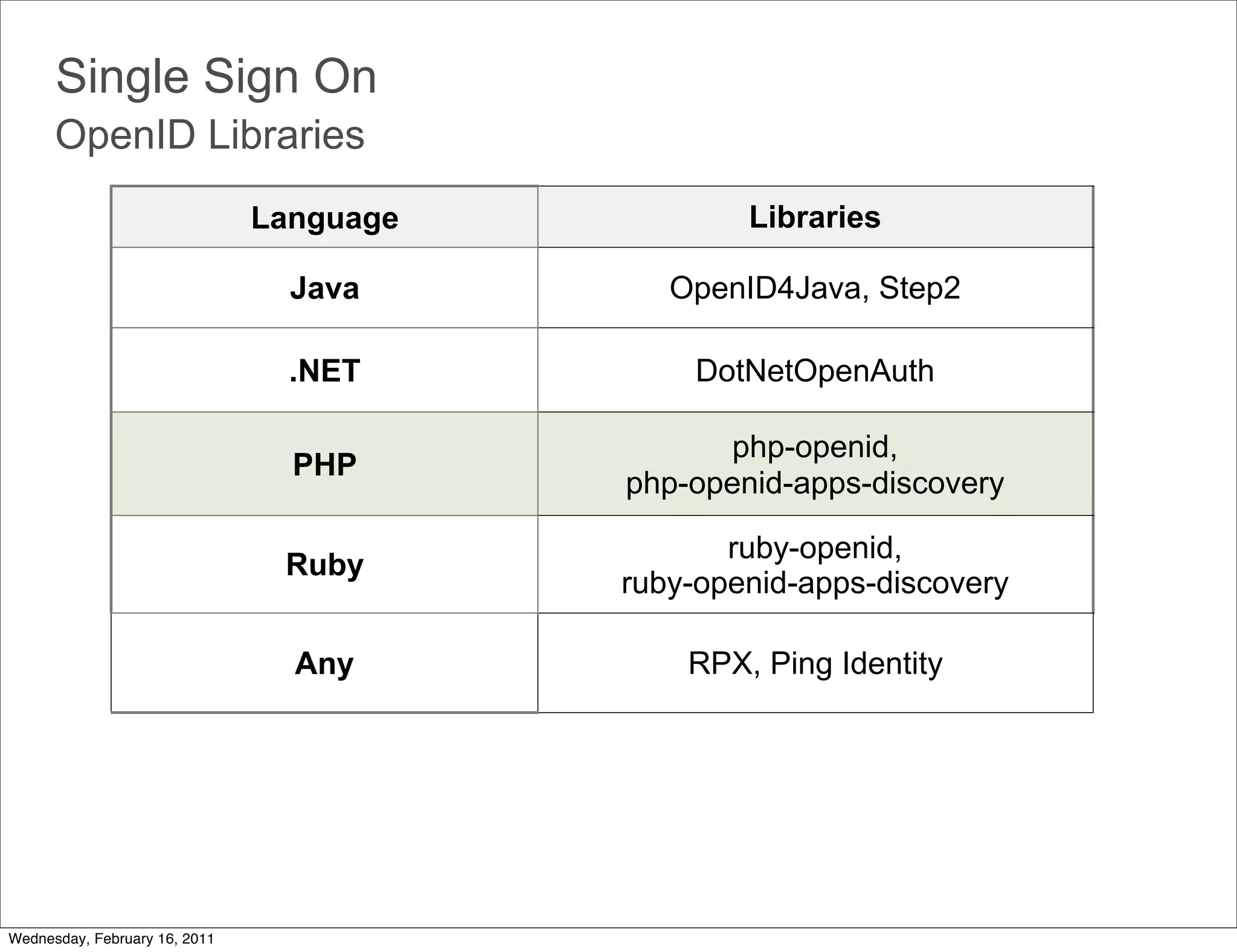 Single Sign On
      OpenID Libraries
                               Language           Libraries

                                 Java        OpenID4Java, Step2

                                 .NET         DotNetOpenAuth

                                                php-openid,
                                 PHP
                                          php-openid-apps-discovery

                                                 ruby-openid,
                                Ruby
                                          ruby-openid-apps-discovery

                                 Any          RPX, Ping Identity




Wednesday, February 16, 2011
 