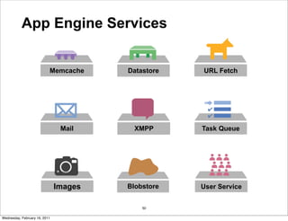 App Engine Services


                           Memcache     Datastore   URL Fetch




                                Mail      XMPP      Task Queue




                               Images   Blobstore   User Service


                                            50

Wednesday, February 16, 2011
 