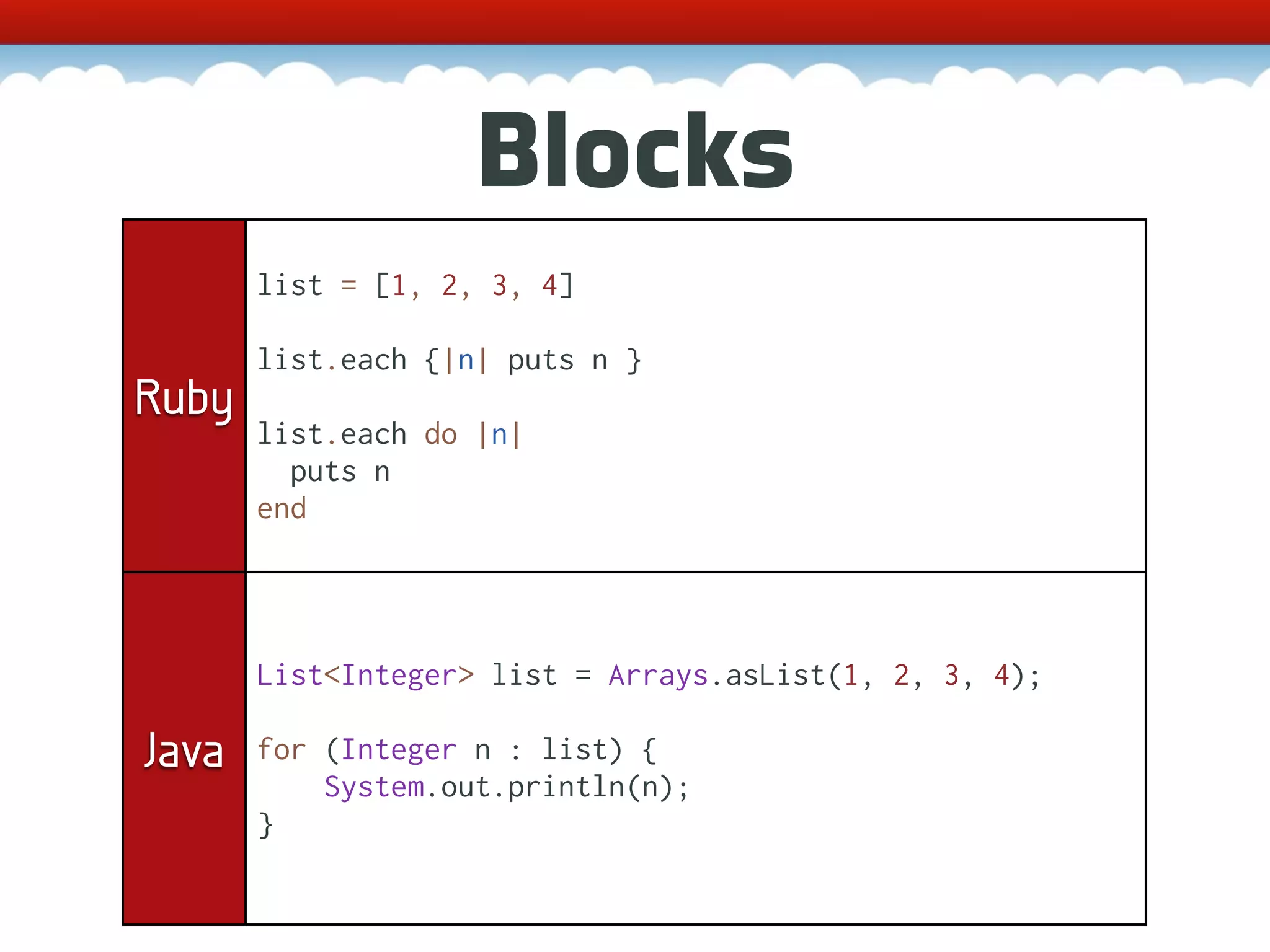Blocks list = [1, 2, 3, 4] list.each {|n| puts n } Ruby list.each do |n| puts n end List<Integer> list = Arrays.asList(1, 2, 3, 4); Java for (Integer n : list) { System.out.println(n); } 