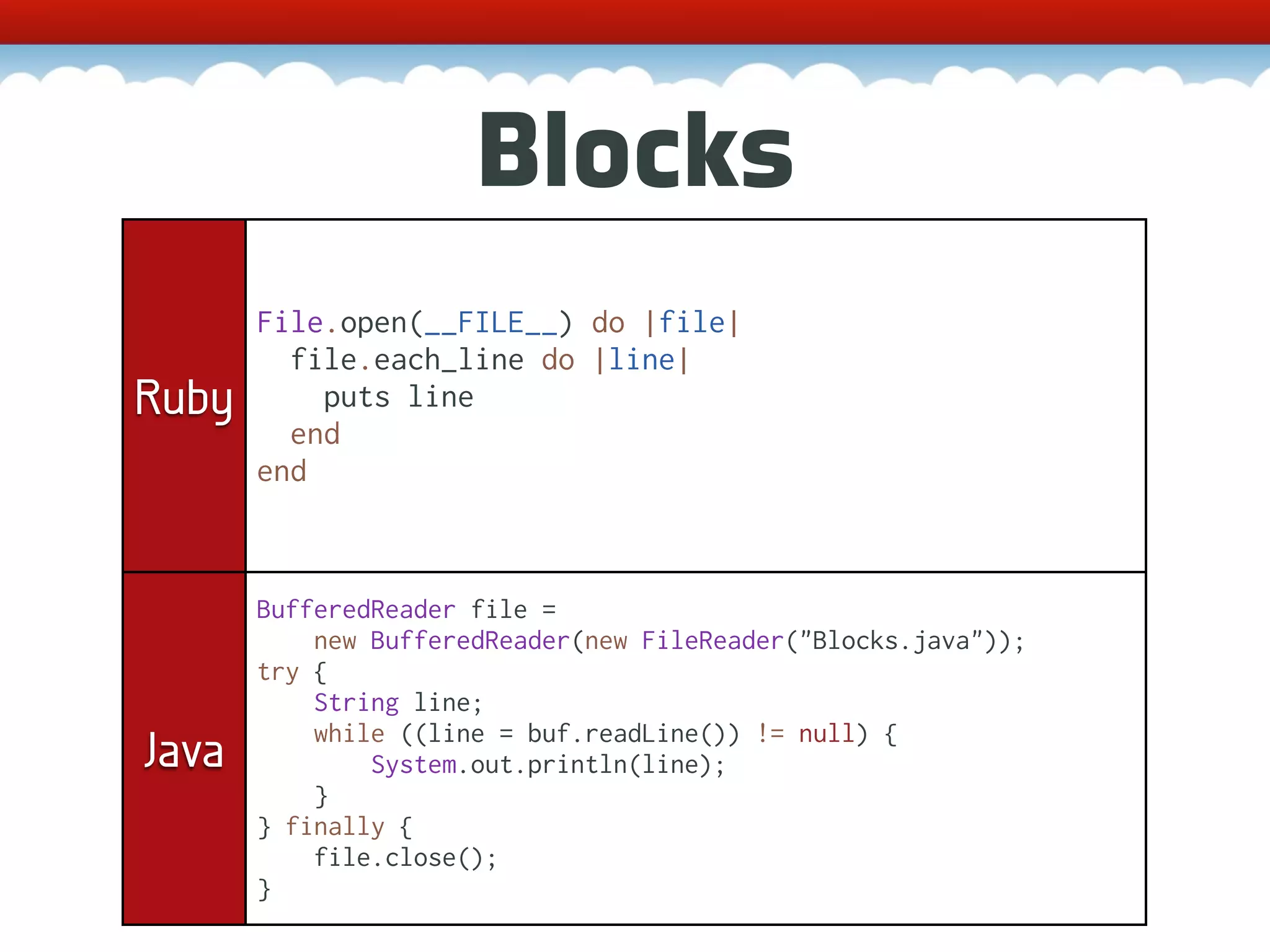 Blocks File.open(__FILE__) do |file| file.each_line do |line| Ruby puts line end end BufferedReader file = new BufferedReader(new FileReader("Blocks.java")); try { String line; while ((line = buf.readLine()) != null) { Java System.out.println(line); } } finally { file.close(); } 