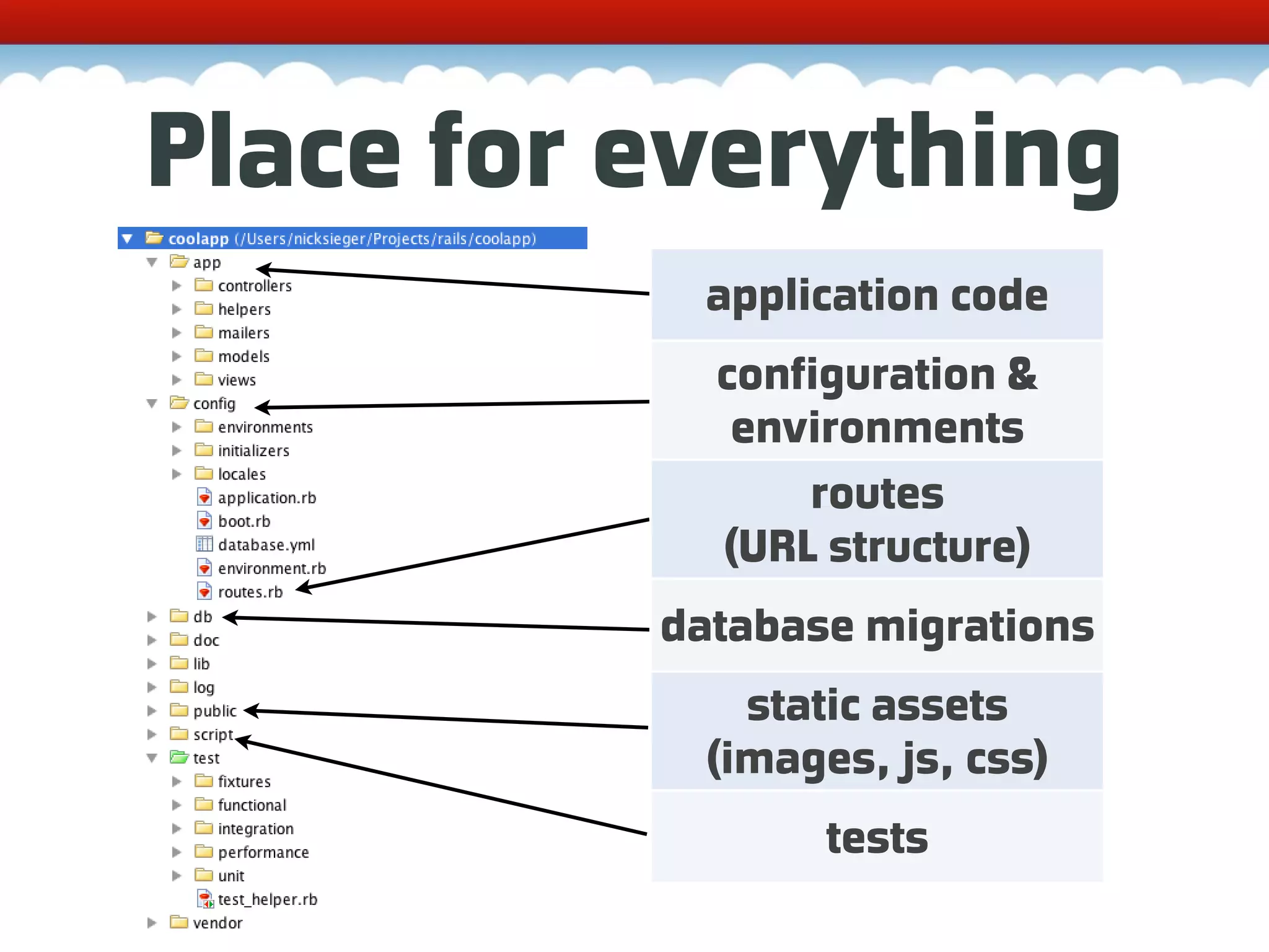 Place for everything application code configuration & environments routes (URL structure) database migrations static assets (images, js, css) tests 