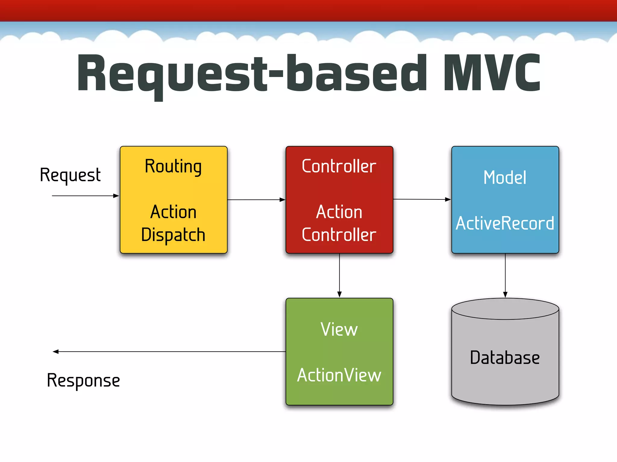 Request-based MVC Request Routing Controller Model Action Action ActiveRecord Dispatch Controller View Database Response ActionView 