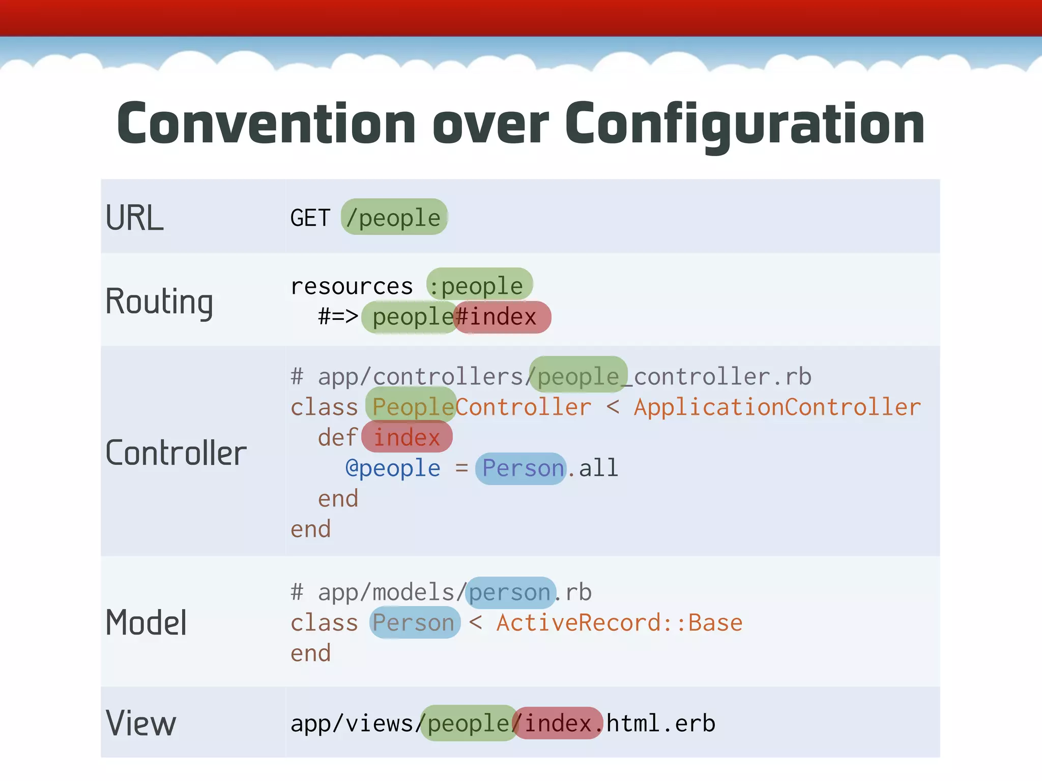 Convention over Configuration URL GET /people resources :people Routing #=> people#index # app/controllers/people_controller.rb class PeopleController < ApplicationController def index Controller @people = Person.all end end # app/models/person.rb Model class Person < ActiveRecord::Base end View app/views/people/index.html.erb 
