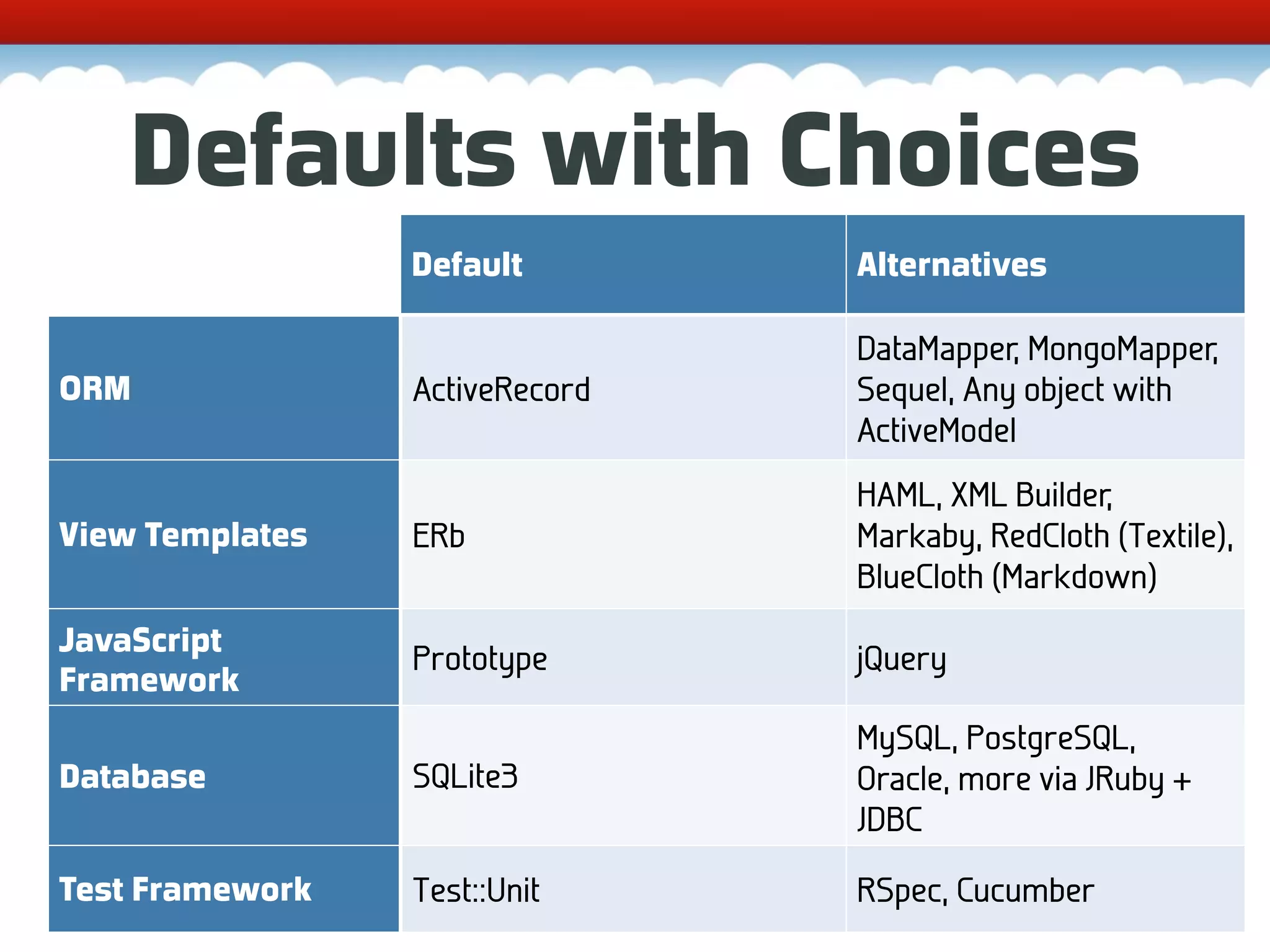 Defaults with Choices Default Alternatives DataMapper, MongoMapper, ORM ActiveRecord Sequel, Any object with ActiveModel HAML, XML Builder, View Templates ERb Markaby, RedCloth (Textile), BlueCloth (Markdown) JavaScript Prototype jQuery Framework MySQL, PostgreSQL, Database SQLite3 Oracle, more via JRuby + JDBC Test Framework Test::Unit RSpec, Cucumber 