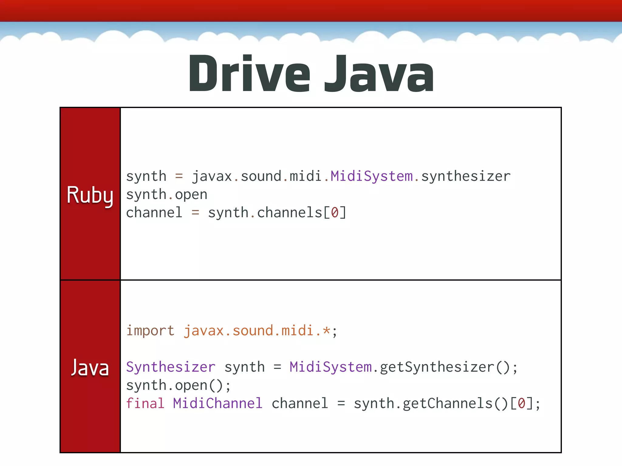 Drive Java synth = javax.sound.midi.MidiSystem.synthesizer Ruby synth.open channel = synth.channels[0] import javax.sound.midi.*; Java Synthesizer synth = MidiSystem.getSynthesizer(); synth.open(); final MidiChannel channel = synth.getChannels()[0]; 