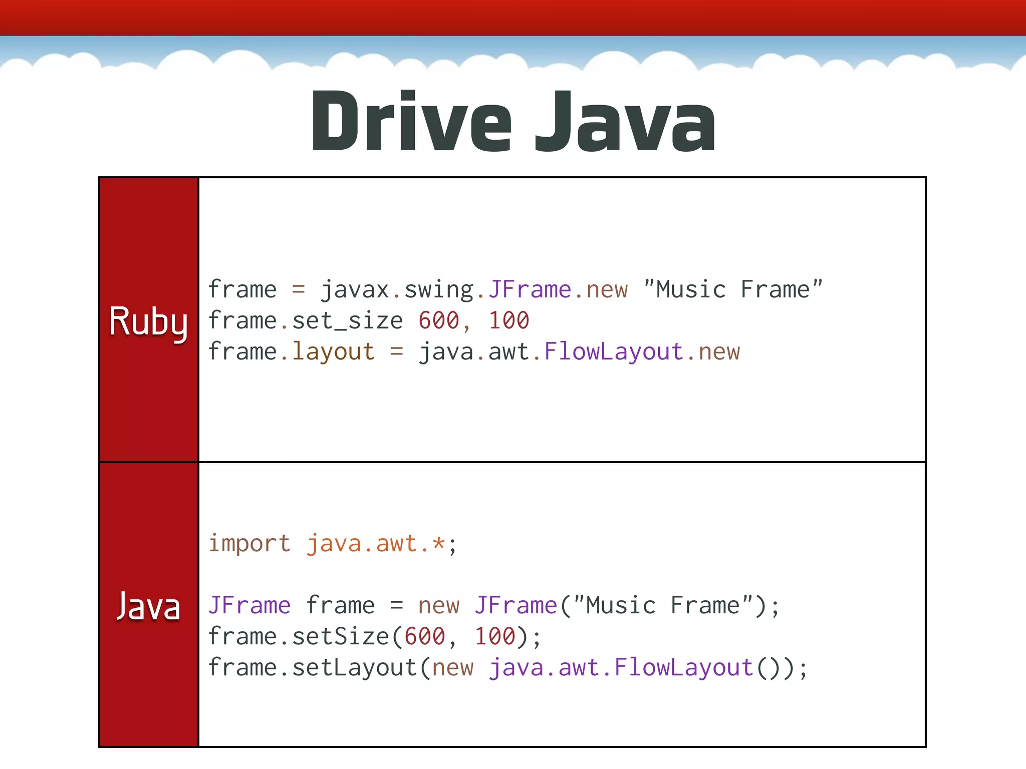Drive Java frame = javax.swing.JFrame.new "Music Frame" Ruby frame.set_size 600, 100 frame.layout = java.awt.FlowLayout.new import java.awt.*; Java JFrame frame = new JFrame("Music Frame"); frame.setSize(600, 100); frame.setLayout(new java.awt.FlowLayout()); 