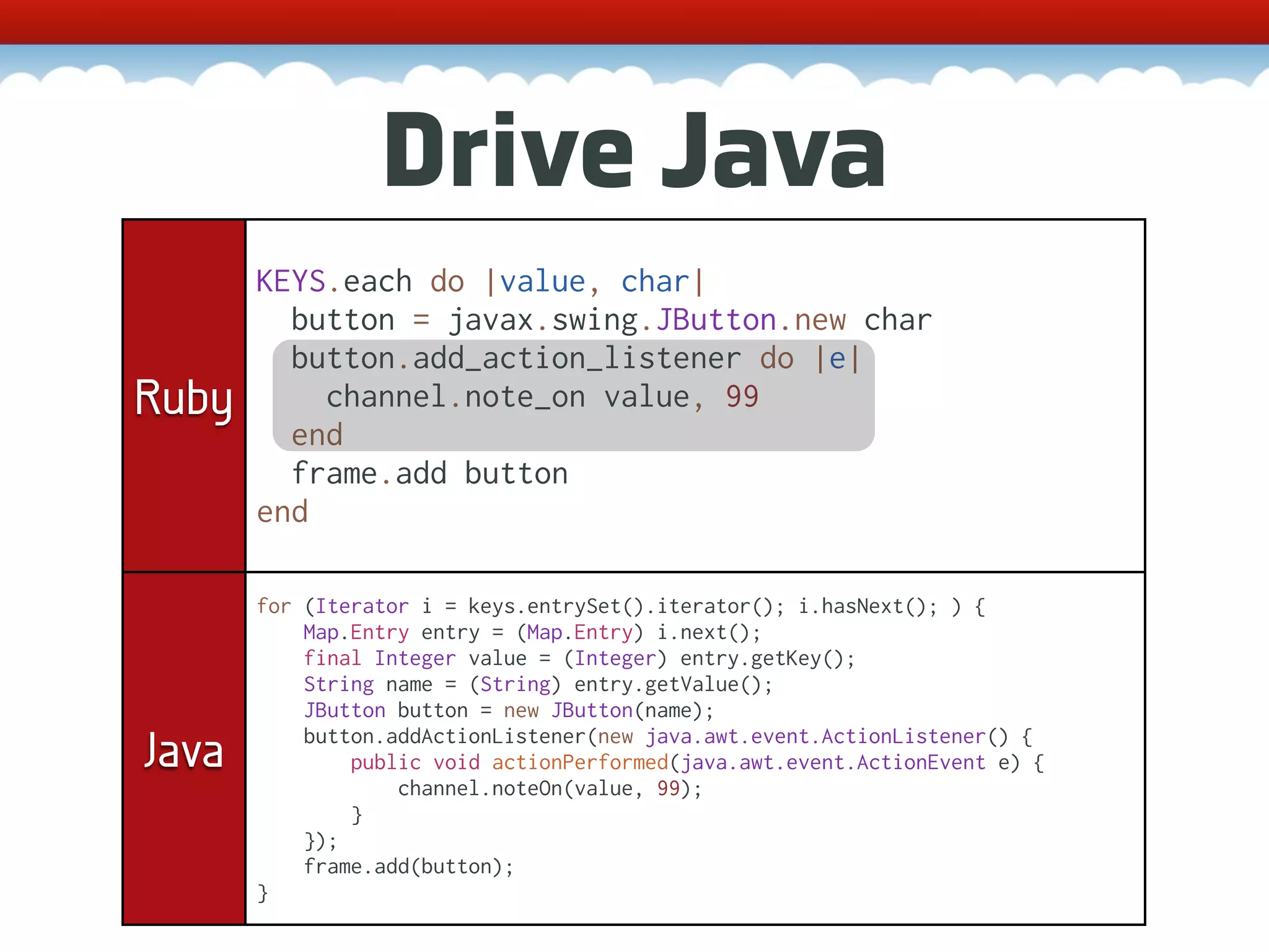 Drive Java KEYS.each do |value, char| button = javax.swing.JButton.new char button.add_action_listener do |e| Ruby channel.note_on value, 99 end frame.add button end for (Iterator i = keys.entrySet().iterator(); i.hasNext(); ) { Map.Entry entry = (Map.Entry) i.next(); final Integer value = (Integer) entry.getKey(); String name = (String) entry.getValue(); JButton button = new JButton(name); Java button.addActionListener(new java.awt.event.ActionListener() { public void actionPerformed(java.awt.event.ActionEvent e) { channel.noteOn(value, 99); } }); frame.add(button); } 