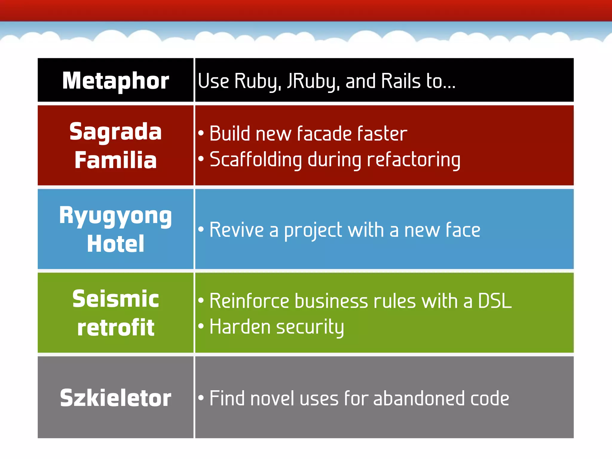 Metaphor Use Ruby, JRuby, and Rails to... Sagrada • Build new facade faster Familia • Scaffolding during refactoring Ryugyong • Revive a project with a new face Hotel Seismic • Reinforce business rules with a DSL retrofit • Harden security Szkieletor • Find novel uses for abandoned code 